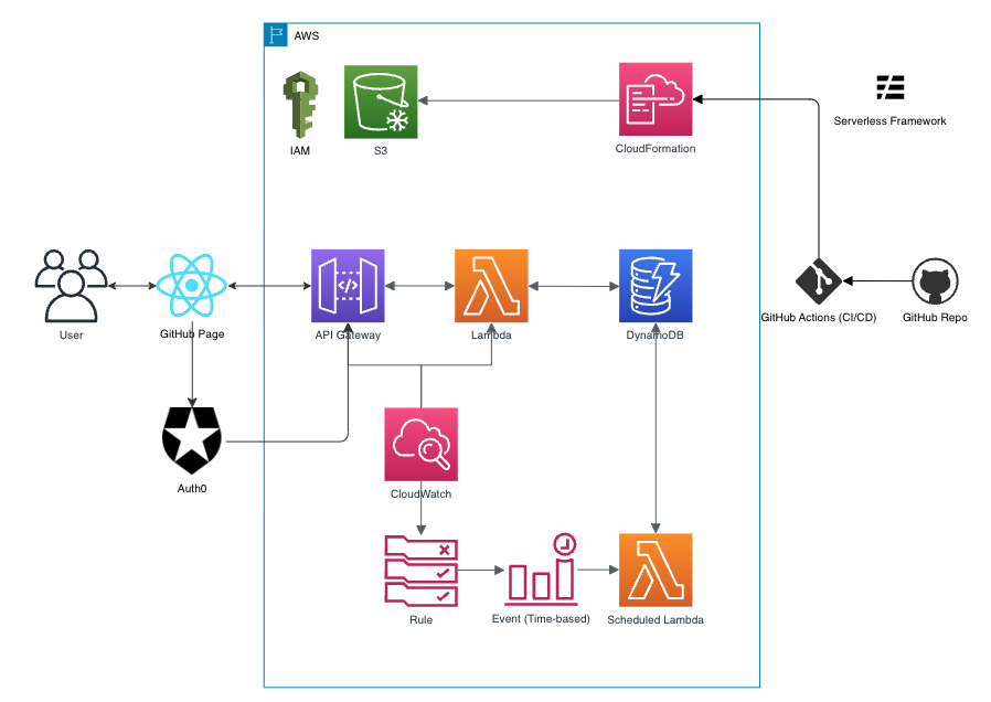 AI-House Automation System Diagram